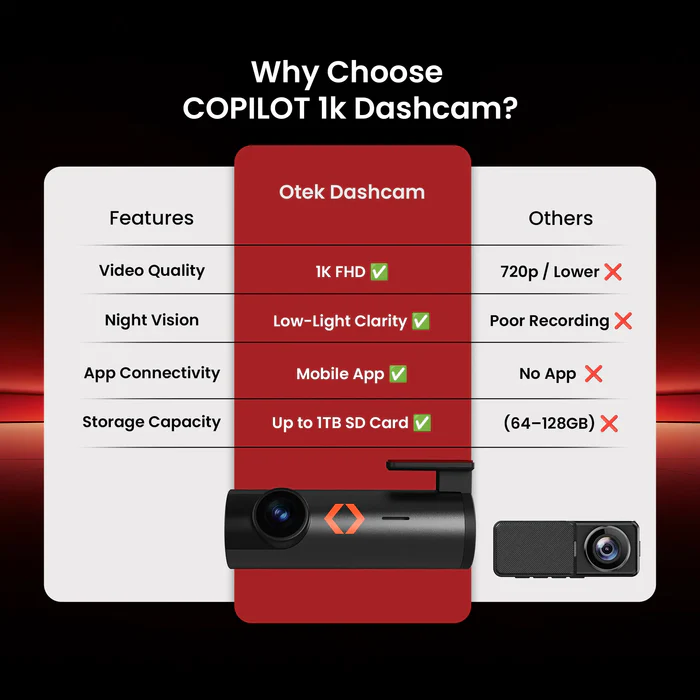 Otek Copilot 1K Dash Camera with 1920×1296P Recording, Parking Mode & App Connectivity 4 Otek Dash cam Copilot 1k 3